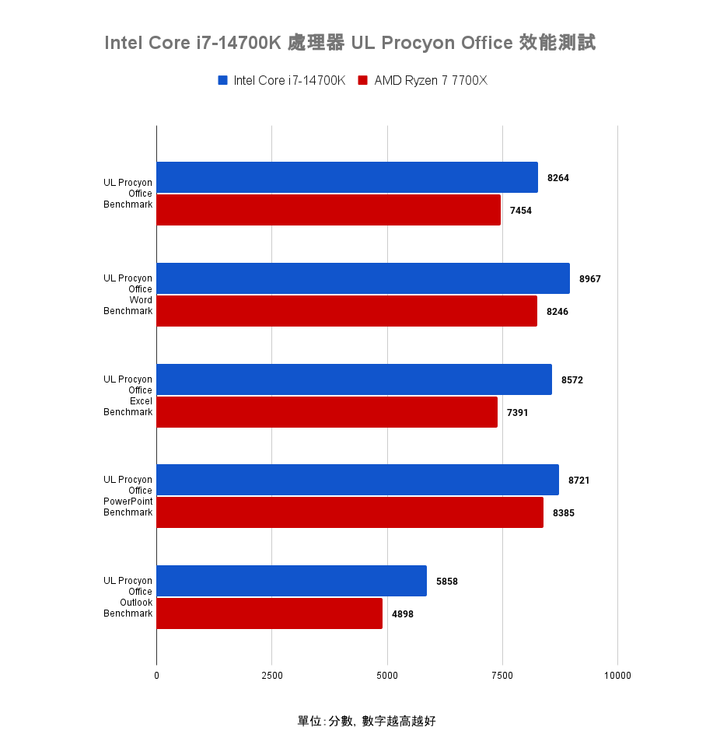 Intel Core i7-14700K 處理器測試 效能直奔上代旗艦的有感升級