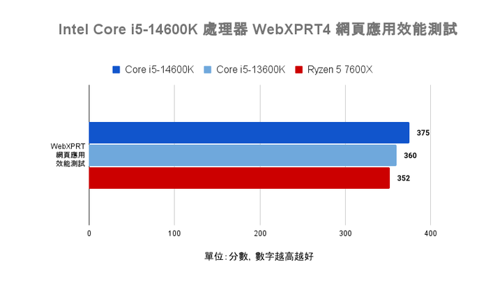 Intel Core i5-14600K 處理器實測 效能／功耗／溫度均小幅提升的主流市場支撐者