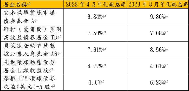 鉅亨配息葡萄酒2年投資成果
