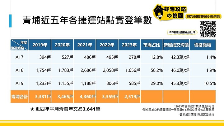 點我看大圖 青埔高鐵的王與后!!(好宅老編青埔房市特輯)