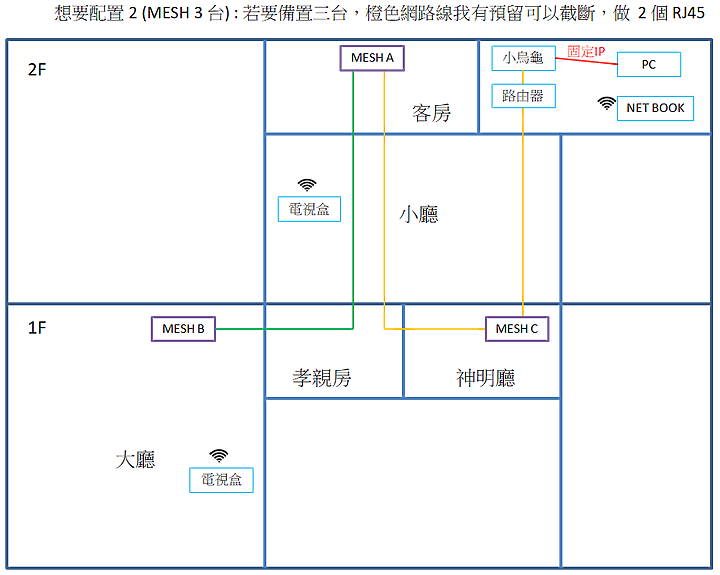 請問 MESH 配置?