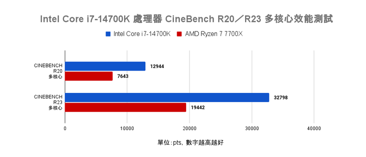 Intel Core i7-14700K 處理器測試 效能直奔上代旗艦的有感升級