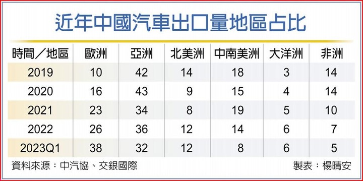 [展望中國] 電動車成為中國汽車出口成長重要技術