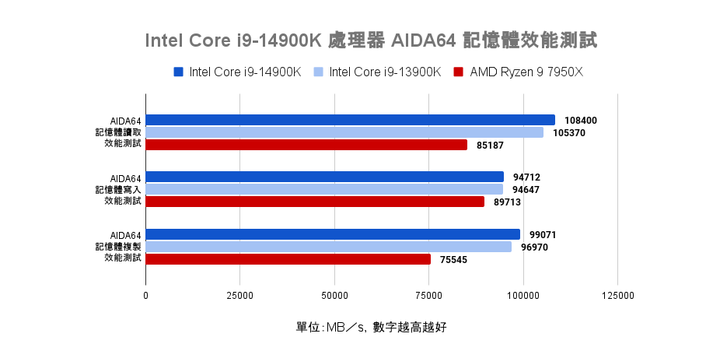 Intel Core i9-14900K 處理器實測 需以壓制熱情為前提的效能提升王者
