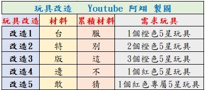 【英雄你好狗】深淵迷宮通關圖表｜玩具改造位置在哪裡｜25層深淵迷宮規則介紹｜ 深淵迷宮x玩具改造#英雄你好狗 #遊戲 #boss #mvp #pvp #活動 #呂布 #關羽 #諸葛亮 #活動 #深淵迷攻 #玩具改造