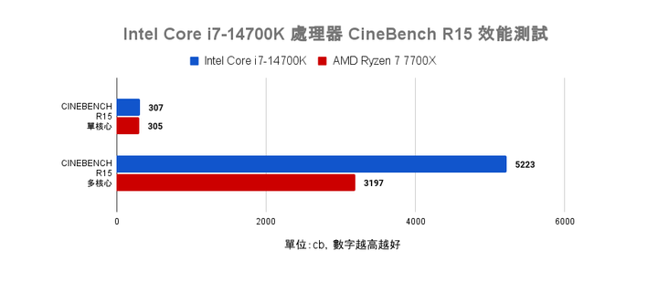 Intel Core i7-14700K 處理器測試 效能直奔上代旗艦的有感升級