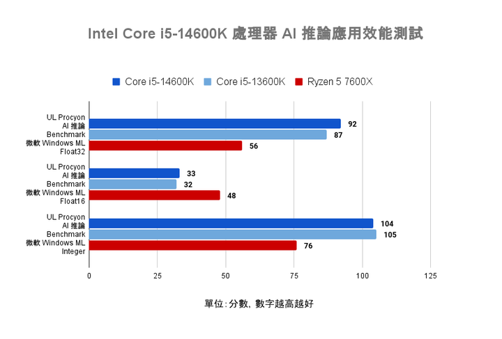 Intel Core i5-14600K 處理器實測 效能／功耗／溫度均小幅提升的主流市場支撐者