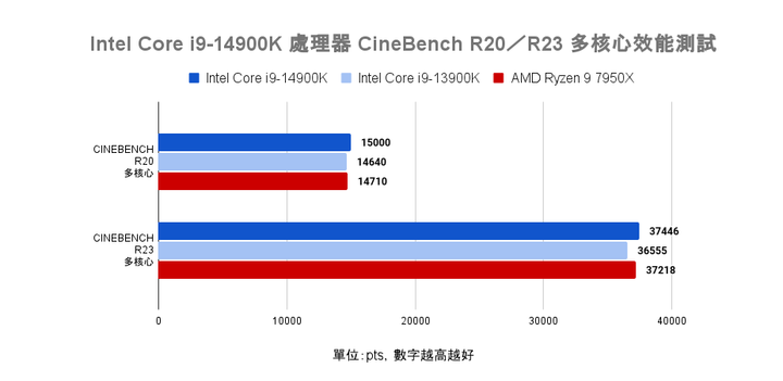 Intel Core i9-14900K 處理器實測 需以壓制熱情為前提的效能提升王者