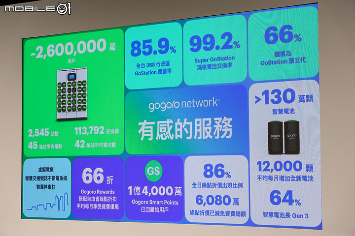 【採訪】2023 Gogoro Network 年度報告 & 快閃台北橋活動回歸