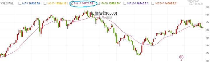 美股六線全破,台股命懸一線
