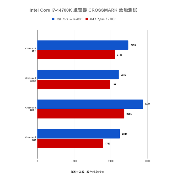 Intel Core i7-14700K 處理器測試 效能直奔上代旗艦的有感升級