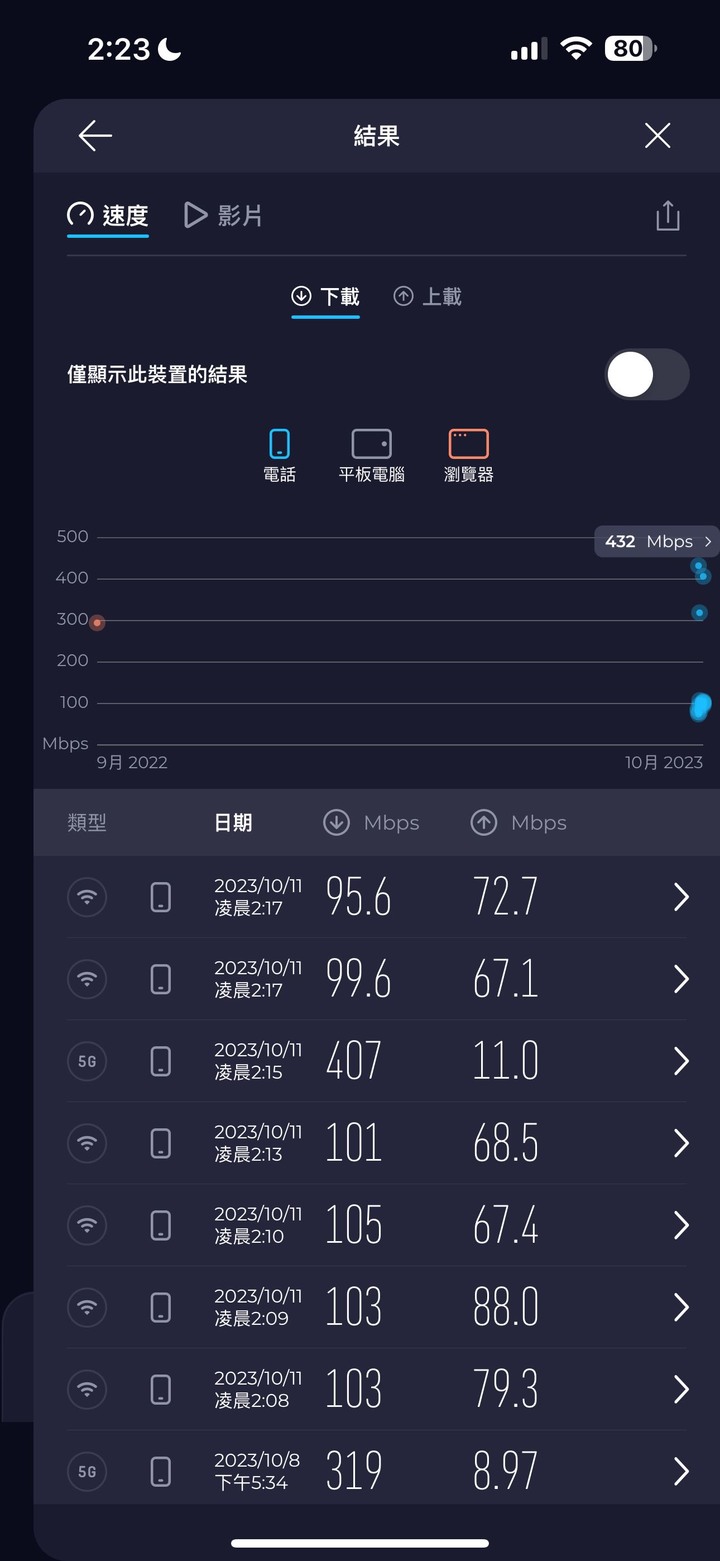 （已解決）iPhone 15 Pro Max 用Speedtest 測Wi-Fi