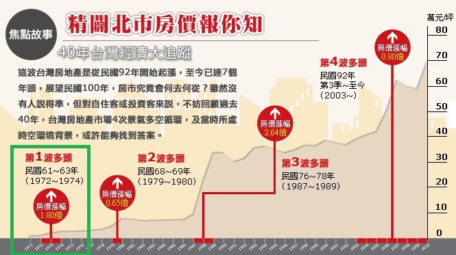 50年前的阿公沒買房,50年後的你呢?