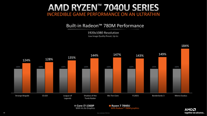 AMD Ryzen 7 7840U 處理器體驗測試 以單核高時脈搭配 AI 加速賦予輕薄筆電性能表現
