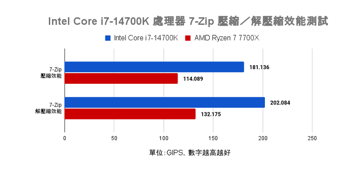 Intel Core i7-14700K 處理器測試 效能直奔上代旗艦的有感升級