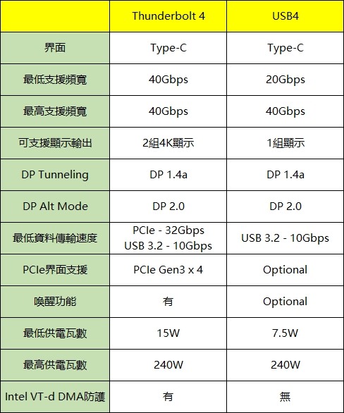 宅爸專欄–USB PD充電、USB 4.0/TBT4小整理