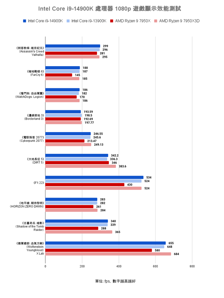 Intel Core i9-14900K 處理器實測 需以壓制熱情為前提的效能提升王者