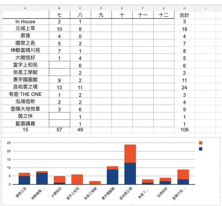 112年7-8月南區預售屋成交量