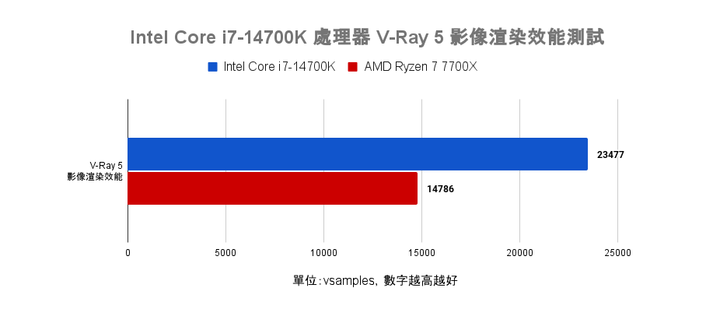 Intel Core i7-14700K 處理器測試 效能直奔上代旗艦的有感升級