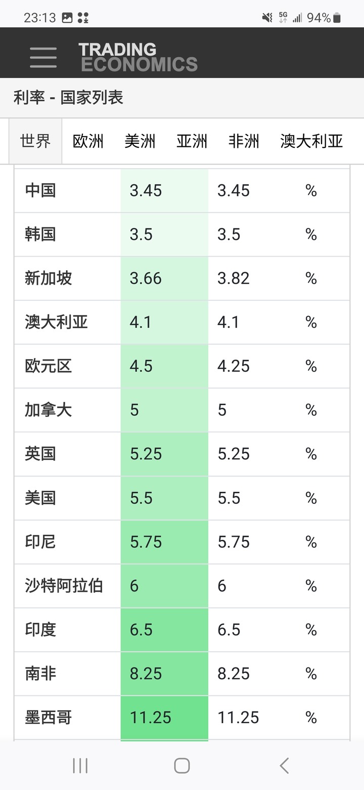 世界各國利率表，執政官員表示台灣沒有通膨