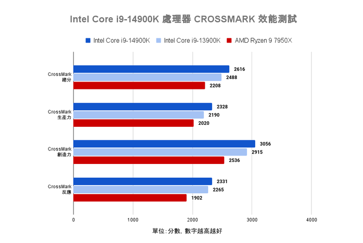 Intel Core i9-14900K 處理器實測 需以壓制熱情為前提的效能提升王者