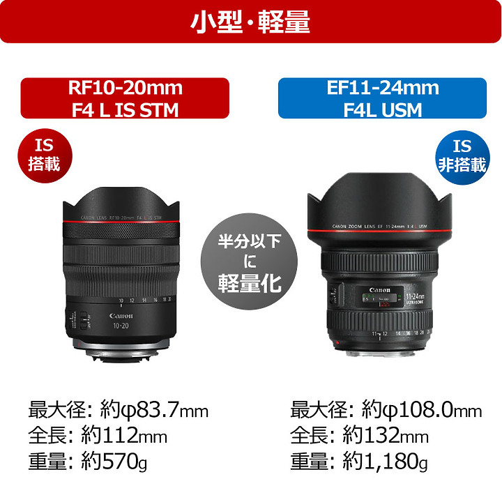 Canon RF 10-20mm f/4L IS STM 正式發表,世界最廣 AF 變焦鏡誕生!