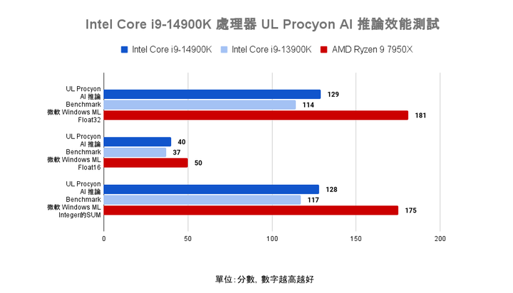 Intel Core i9-14900K 處理器實測 需以壓制熱情為前提的效能提升王者