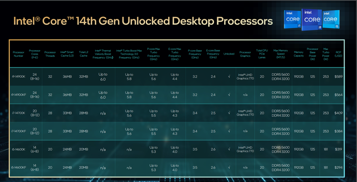 Intel 發表第 14 代 Core-S 桌上型處理器 以更高穩定時脈輸出提供高效能表現