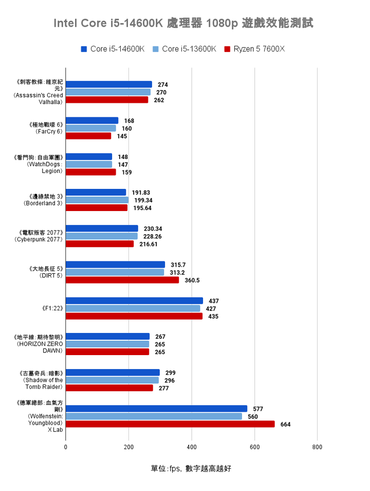 Intel Core i5-14600K 處理器實測 效能／功耗／溫度均小幅提升的主流市場支撐者