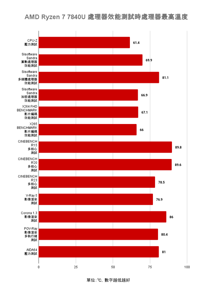 AMD Ryzen 7 7840U 處理器體驗測試 以單核高時脈搭配 AI 加速賦予輕薄筆電性能表現