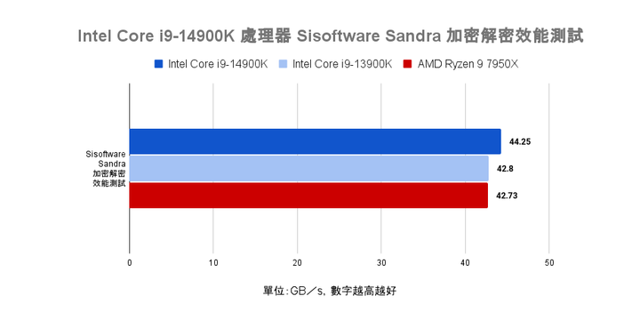 Intel Core i9-14900K 處理器實測 需以壓制熱情為前提的效能提升王者