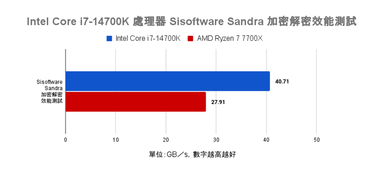 Intel Core i7-14700K 處理器測試 效能直奔上代旗艦的有感升級