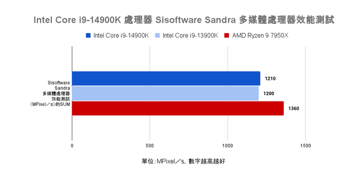 Intel Core i9-14900K 處理器實測 需以壓制熱情為前提的效能提升王者