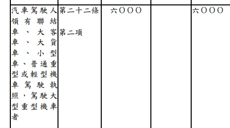 越級駕駛大型重型機車罰則調高至6000元