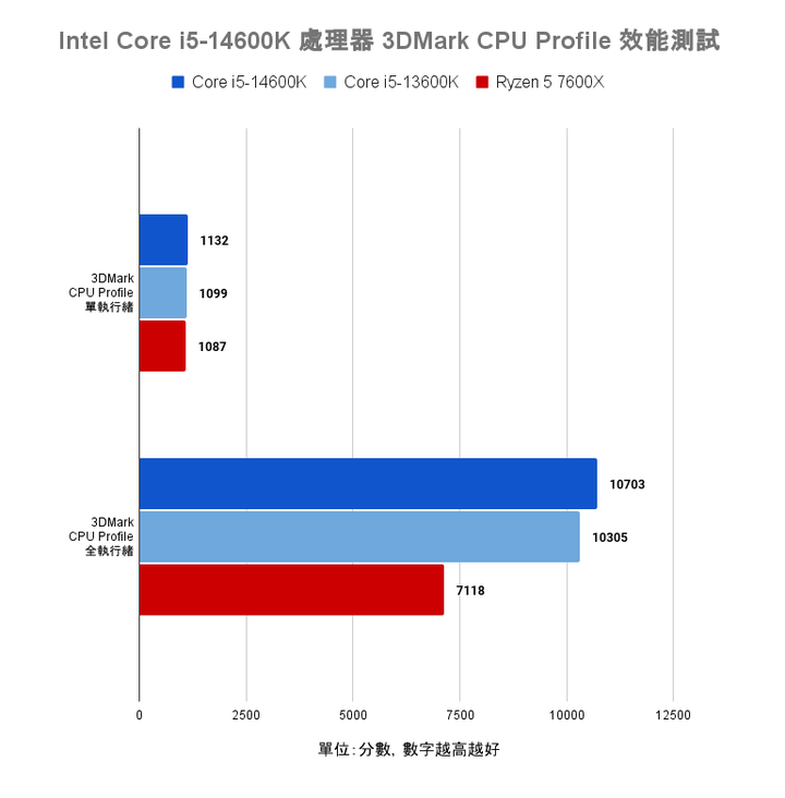 Intel Core i5-14600K 處理器實測 效能／功耗／溫度均小幅提升的主流市場支撐者