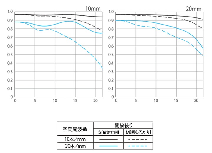 Canon RF 10-20mm f/4L IS STM 正式發表，世界最廣 AF 變焦鏡誕生！