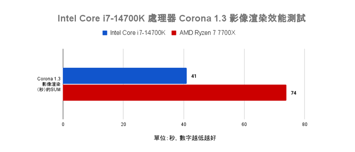 Intel Core i7-14700K 處理器測試 效能直奔上代旗艦的有感升級