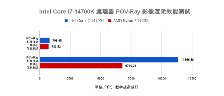 Intel Core i7-14700K 處理器測試 效能直奔上代旗艦的有感升級