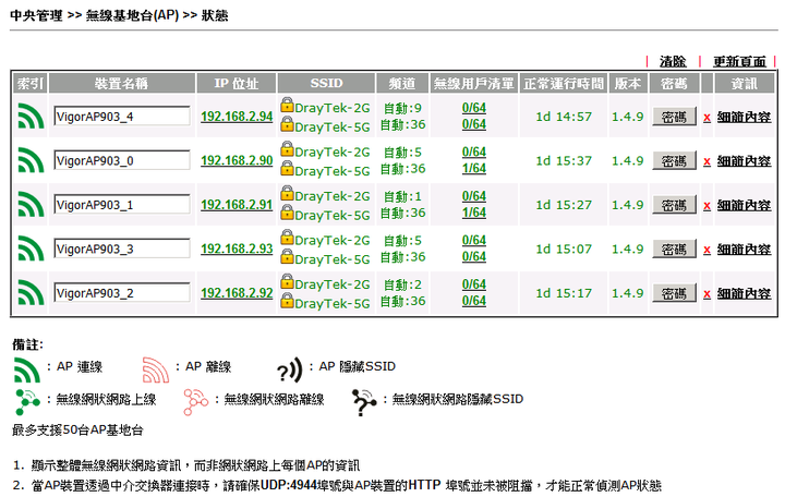 點我看大圖 透天老家升級全屋網路 DrayTek VigorAP903