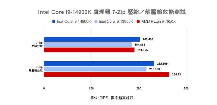 Intel Core i9-14900K 處理器實測 需以壓制熱情為前提的效能提升王者