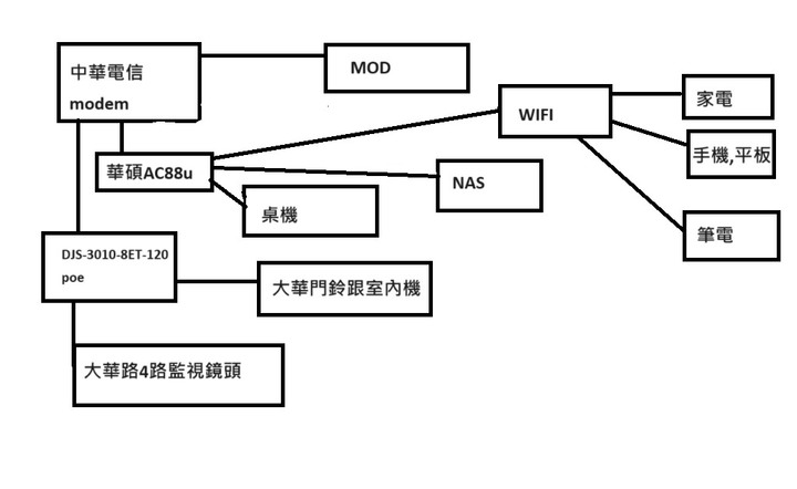 網路配置問題請益