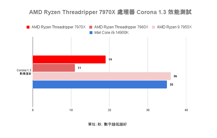 AMD Ryzen Threadripper 7970X 處理器實測 在使用成本與效能表現中求取平衡