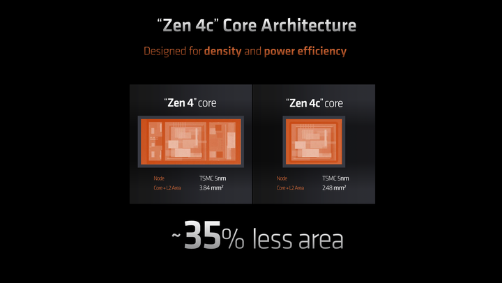 AMD 推出緊緻版 Zen 4c 核心架構 以更小核心面積達成更低功耗優勢