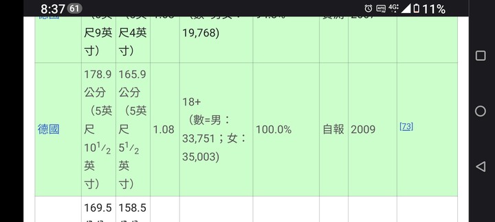 28歲男生165算標準身高嗎？