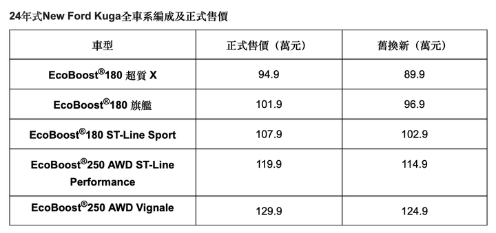 2024年式Ford Kuga 94.9萬元起正式上市！新增EcoBoost180 ST-Line Sport車型