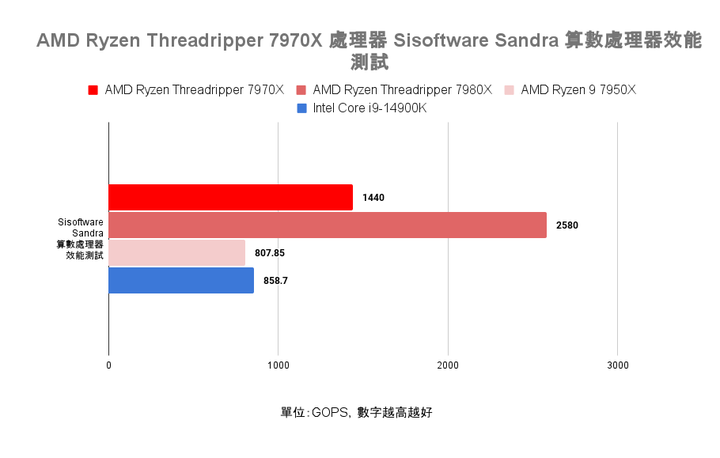 AMD Ryzen Threadripper 7970X 處理器實測 在使用成本與效能表現中求取平衡