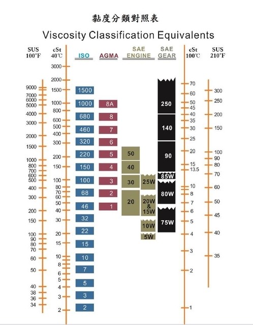 找不到完全一樣的潤滑油，直接用 10W40 取代可以嗎？