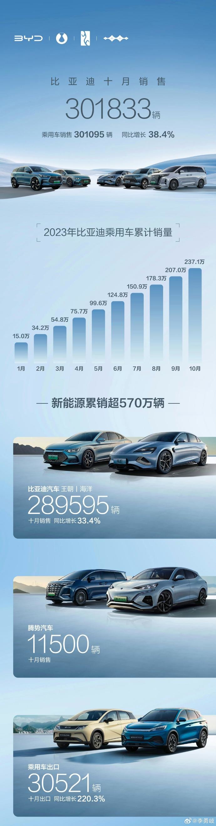 太厉害了！比亚迪首次月销突破30万辆！