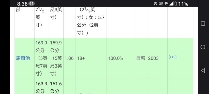 28歲男生165算標準身高嗎？