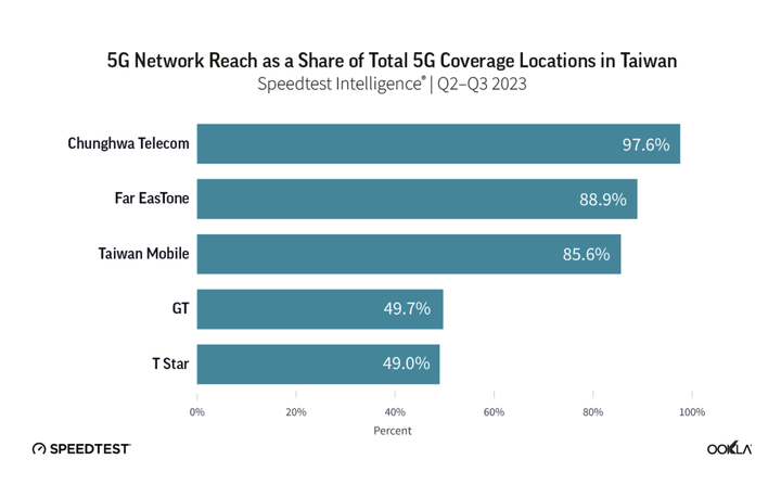 2023Ｑ3 Speedtest 5G測速報告中華NO.1